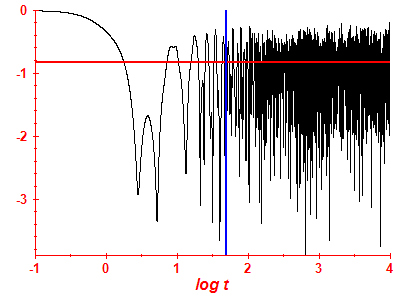 Survival probability log